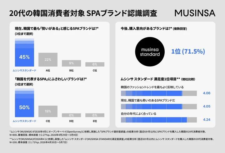 20代の韓国消費者対象SPAブランド認識調査の結果