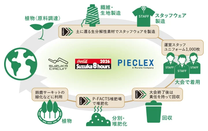 P-FACTSによる資源循環の図