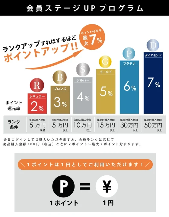 会員ステージUPプログラムのポイント還元率