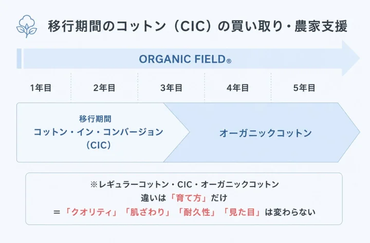 CICの説明図