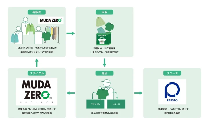 衣料品回収の仕組み