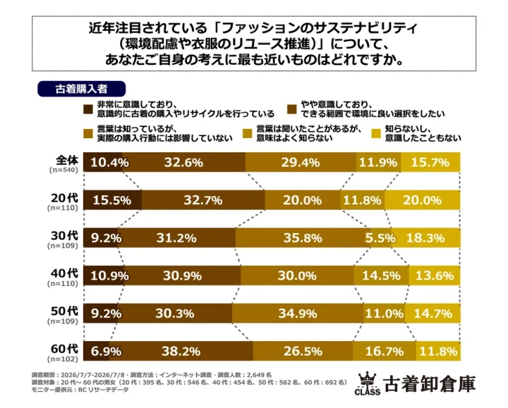 ファッションのサステナビリティに関する意識調査グラフ