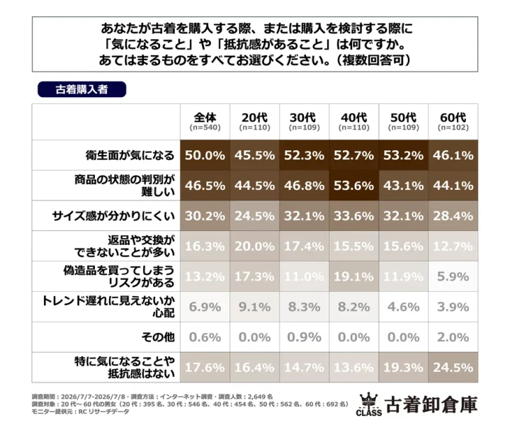 古着購入時の気になる点に関するグラフ