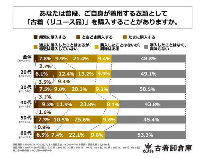 古着購入頻度に関するグラフ