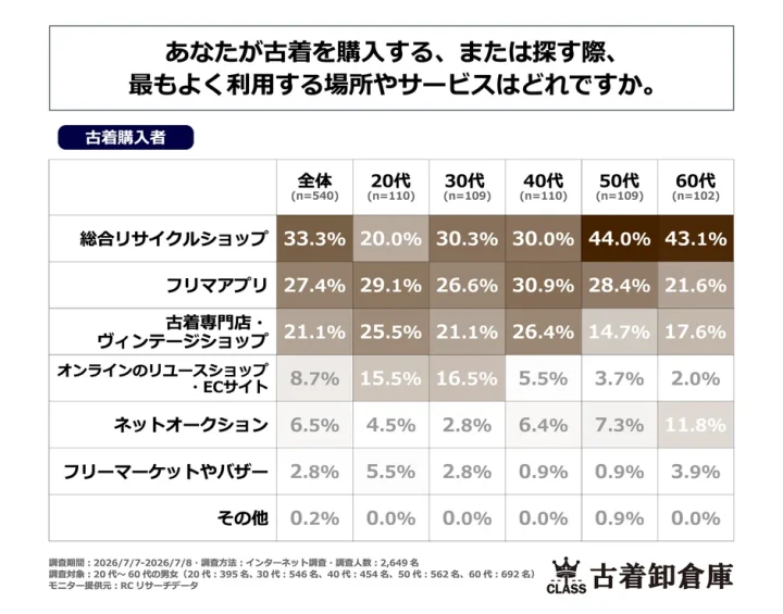 古着購入場所に関するグラフ