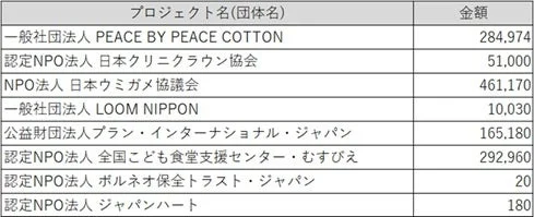 団体名とそれに紐づく金額が記載された表