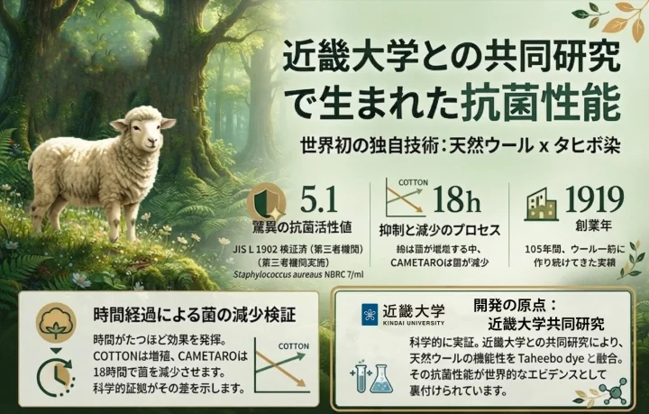 近畿大学との共同研究で生まれた抗菌性能