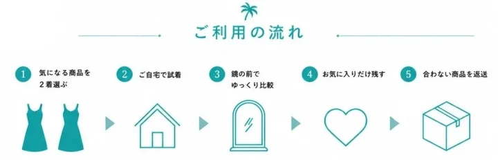 気になる商品を2着選び、自宅で試着し、鏡で比較してお気に入りだけを残し、合わない商品を返送するまでの5ステップのサービス利用の流れを説明するイラストです。