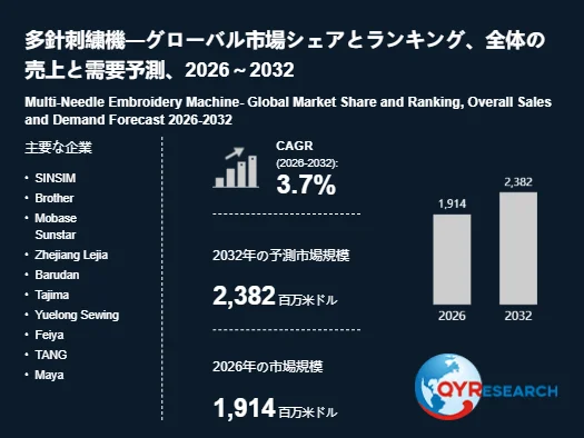 多針刺繍機のグローバル市場予測（2026-2032）を示す。市場規模は2026年の1,914百万米ドルから2032年には2,382百万米ドルへ成長し、CAGRは3.7%。主要企業も記載されている。