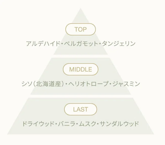 香りのノート構成