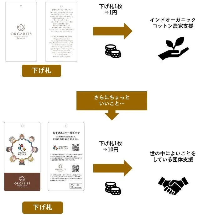 オーガビッツの下げ札を通じた社会貢献活動の仕組み