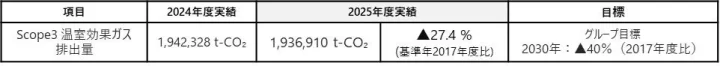 Scope3 温室効果ガス排出量