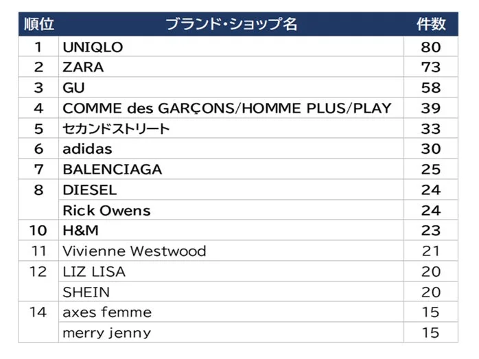 ファッションブランド・ショップの購入ランキング