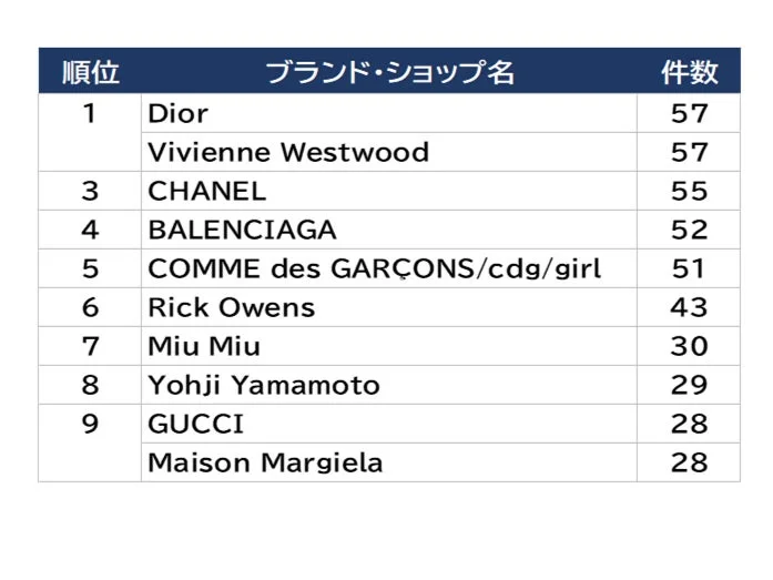 ファッションブランドの憧れランキング