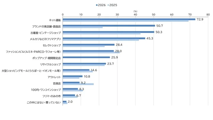 2025年と2026年における様々な買い物方法の利用割合を比較した横棒グラフ
