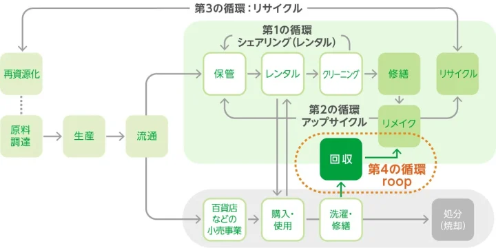 製品のライフサイクルにおける循環型経済モデル