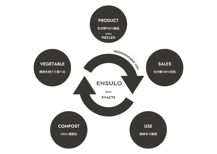 ENSULOの循環型経済モデル