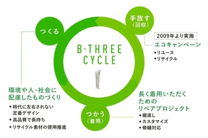 B-THREE CYCLE 説明図