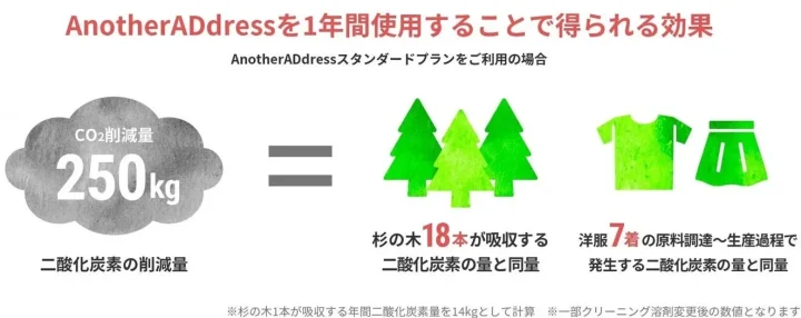 AnotherADdressを1年間利用した場合のCO2削減効果