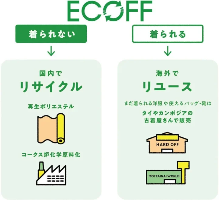 ECOFFの衣類回収プログラム